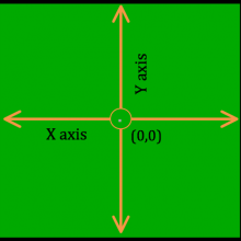 Diagram of x and y coordinates in StarLogo Nova