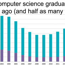 Chart showing decline in computer science graduates